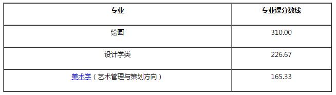 中国人民大学2017年美术类校考合格分数线是多少?