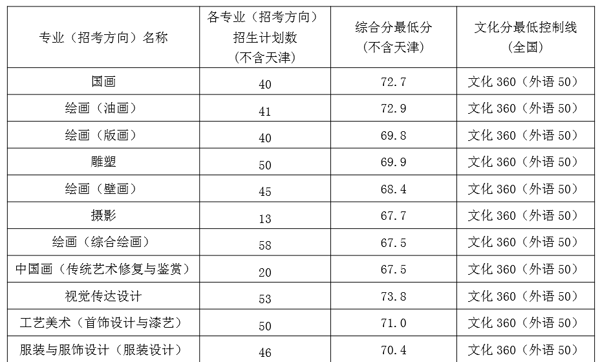 2017天津美院录取分数线是多少?