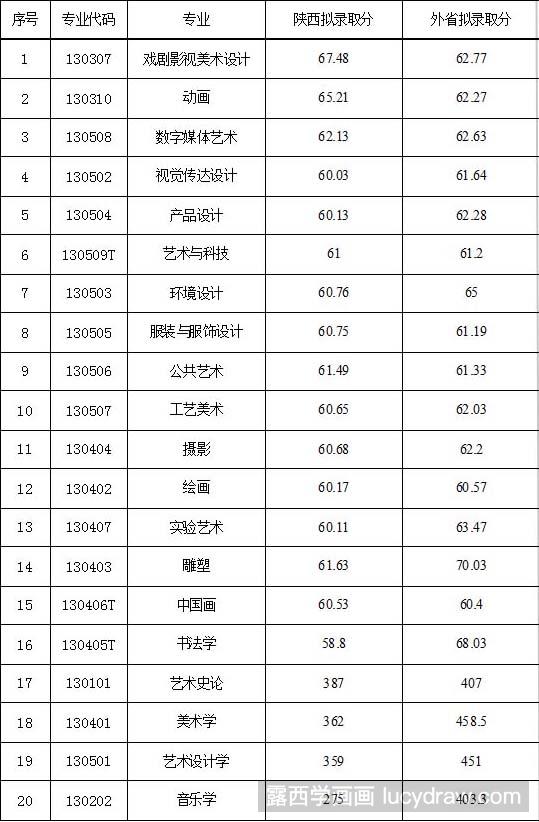  西安美院2017分数线