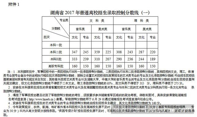 湖南艺术生多少分能上一本