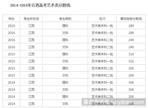 2018年江西艺术生多少分能上一本?