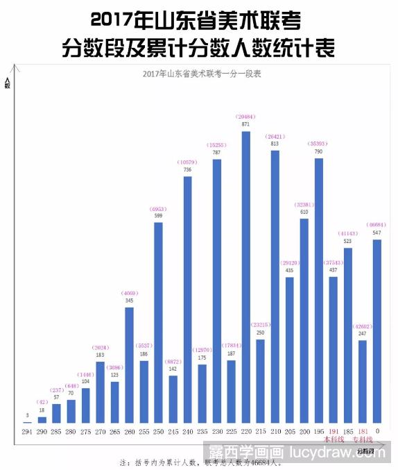 2018山东美术联考分数段公布