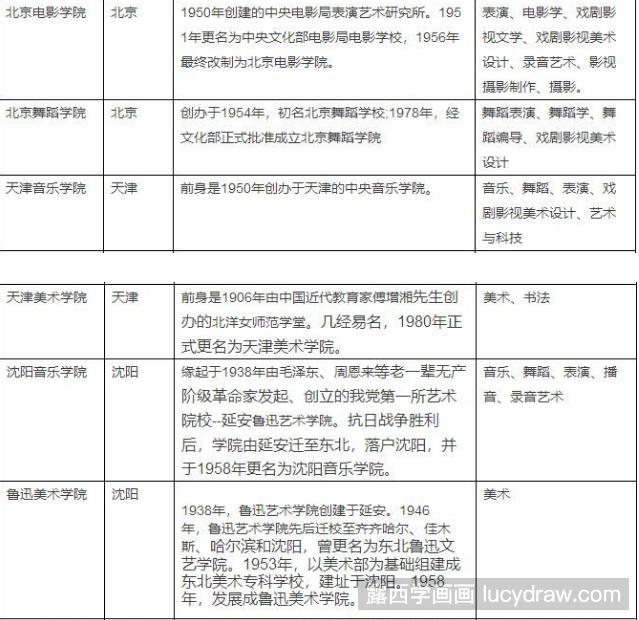 2018年需要校考的大学有哪些？