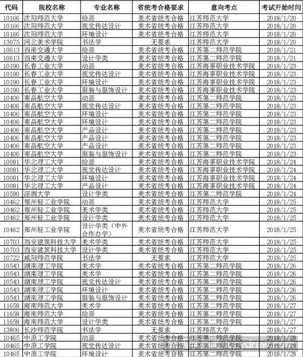 2018年在江苏进行美术校考学校有哪些？