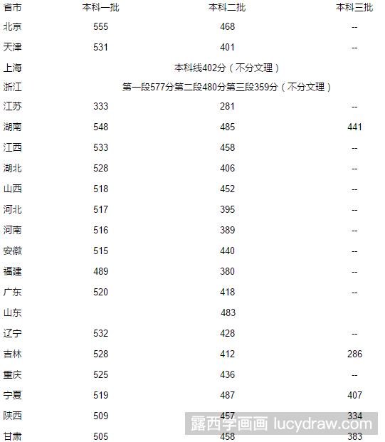 2018年高考二本预计多少分?