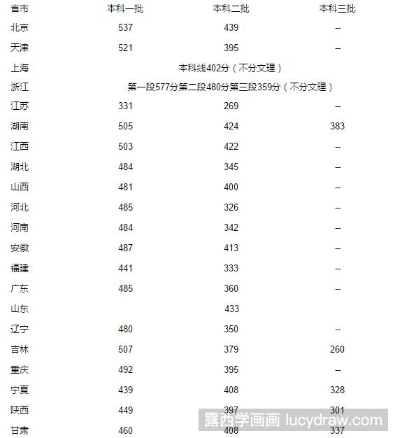 2018年高考二本预计多少分?