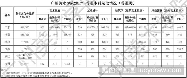 2017广州美术学院录取分数是多少？