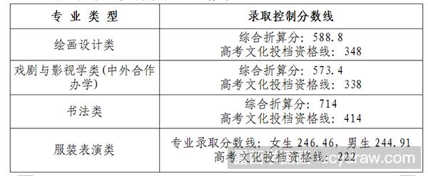 2017年湖北美术学院录取分数线是多少？