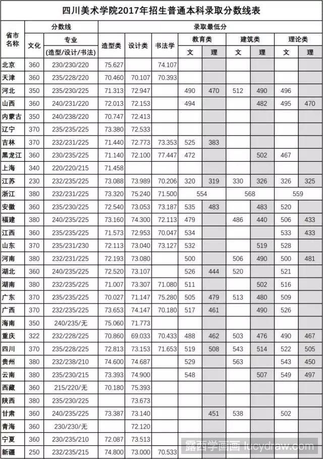 2018四川美术联考本科分数线