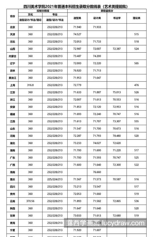 2021美术生怎么录取？哪个院校比较难考？