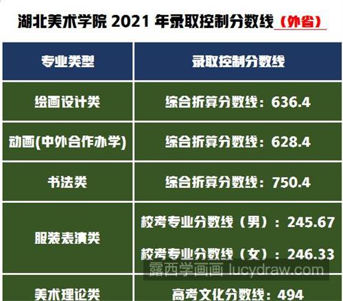 2021美术生怎么录取？哪个院校比较难考？