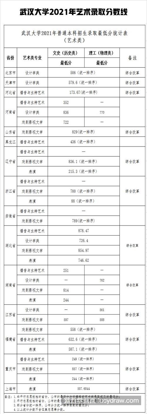 武汉大学录取分数是多少？招生计划是什么？