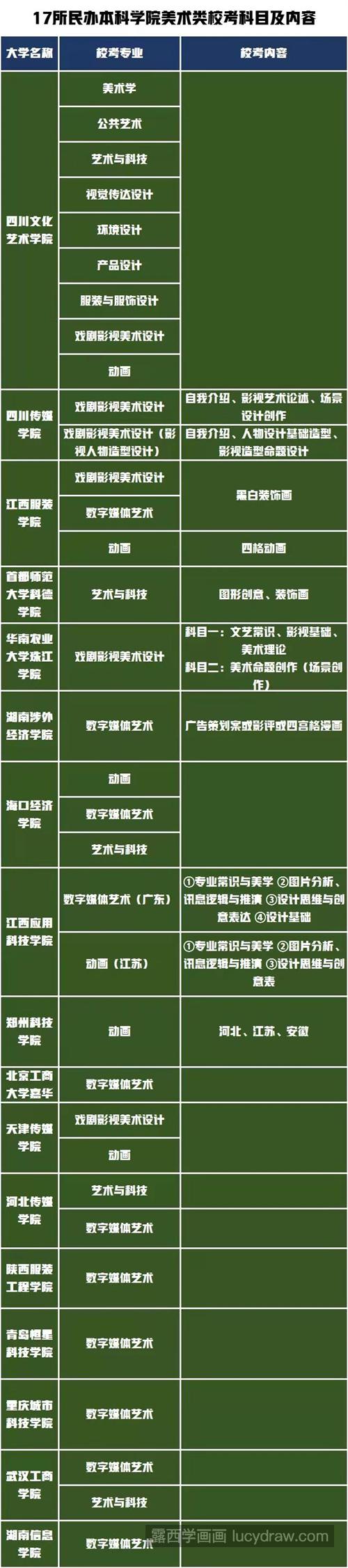 2022届还哪些院校可以校考？各院校校考具体考哪些内容？