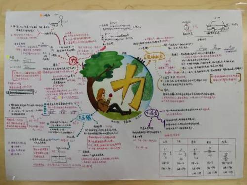 初三年级全体同学通过制作手抄报的形式把物理力学知识进行系统的