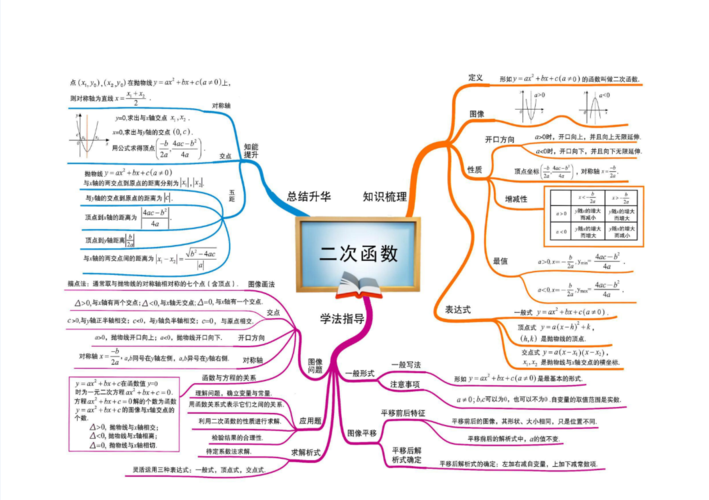 初中数学思维导图-二次函数手抄报简笔画喜报奖状证书等学生素材