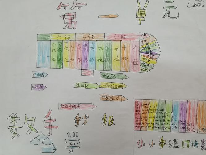 四年级数学第一单元手抄报