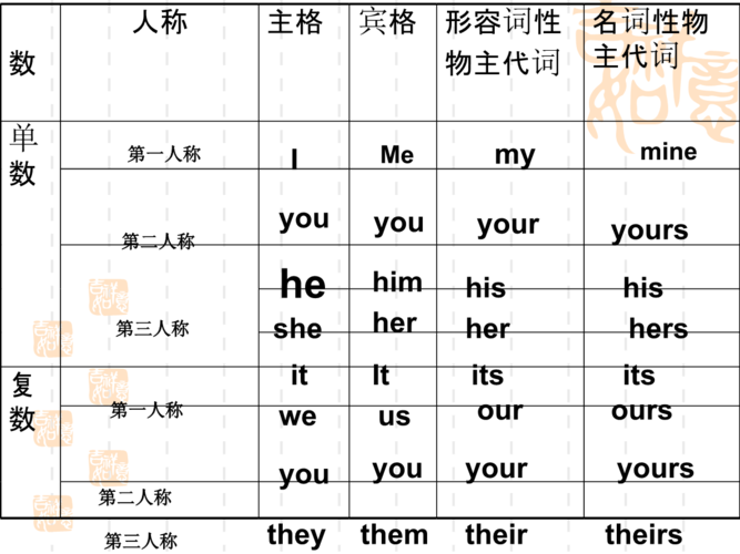 人称和物主代词英语手抄报 英语英语手抄报