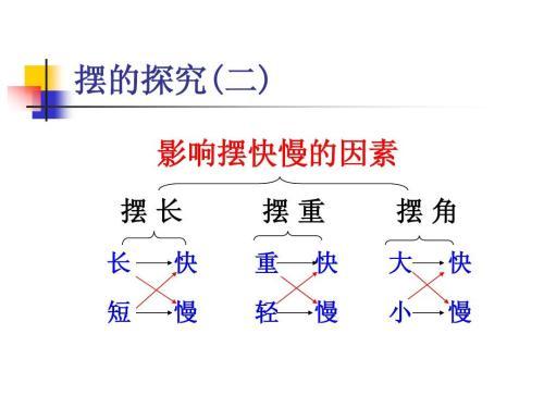 摆的快慢与什么有关手抄报 什么是手抄报