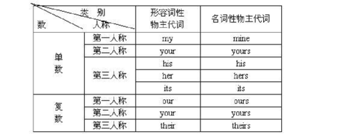 词性物主代词和名词性物主代词的英语手抄报 简单的英语手抄报