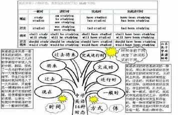 动词三单形式思维导图手抄报 英语导图手抄报