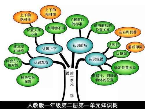 一年级数学下册知识树手抄报 一年级数学手抄报