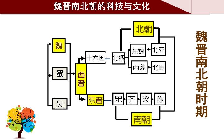 魏晋南北朝乐器手抄报 手抄报版面设计图