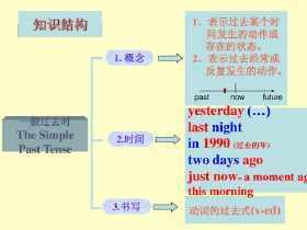 一般过去时知识手抄报 英语过去式手抄报