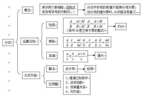 八上分式思维导图手抄报 手抄报高清-蒲城教育文学网