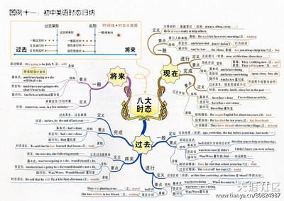 六年级英语四大时态手抄报 六年级英语手抄报