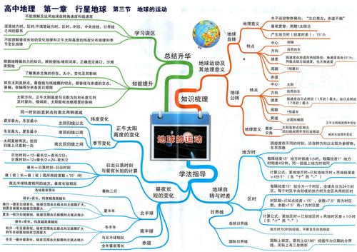 高中地理思维导图-地球的运动手抄报简笔画喜报奖状证书等学生