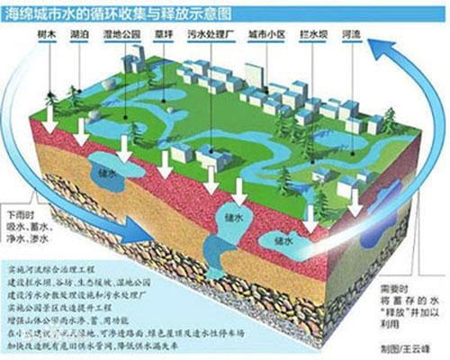 建设海绵城市手抄报 平安建设手抄报