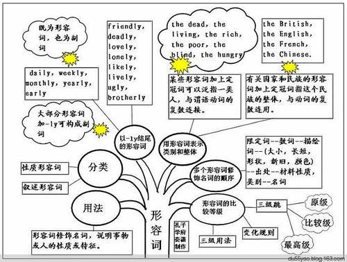 英语形容词最高级手抄报班级手抄报