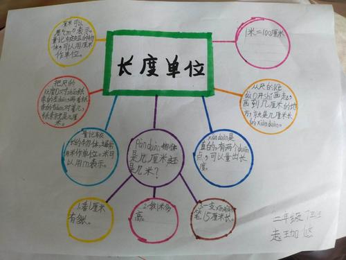 《长度单位》知识整理手抄报思维导图2020.8.10