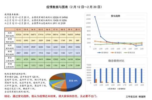 疫情统计数据表格手抄报手抄报版面设计图