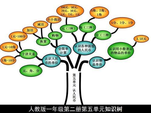 一年级下册知识树数学手抄报 一年级下册手抄报