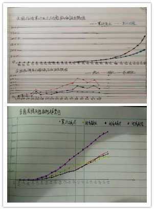 疫情中的数学手抄报关注疫情手抄报精美疫情折线统计图手抄报