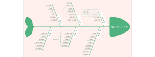 手抄报排版鱼骨图ppt模板-可编辑鱼骨图是一种发现问题根本原因的