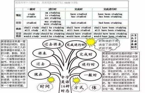 英语八大时态的手抄报十八大手抄报