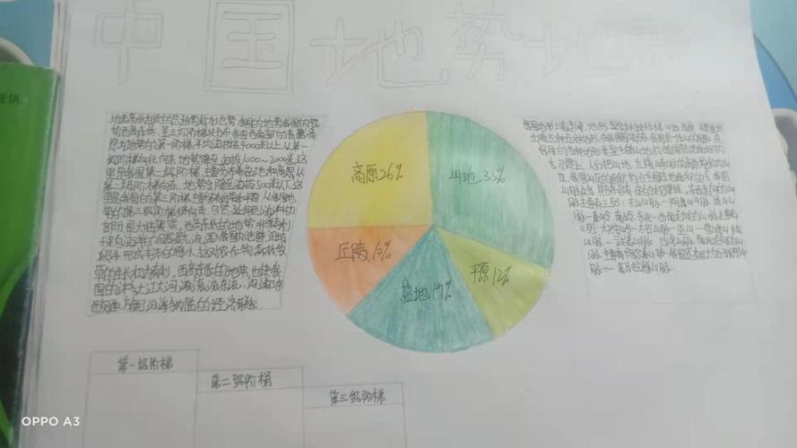 2020级15班地理第四期手抄报展中国的地势地形