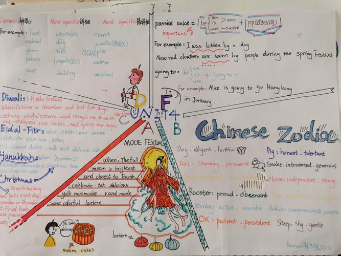 品味英语魅力展现青春风采耀华小学二部英语思维导图 手抄报