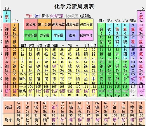 化学元素周期表硅的介绍手抄报 化学手抄报