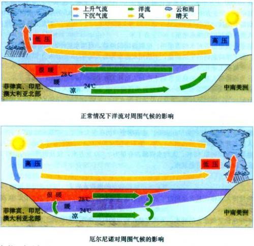 地理厄尔尼诺现象手抄报地理手抄报