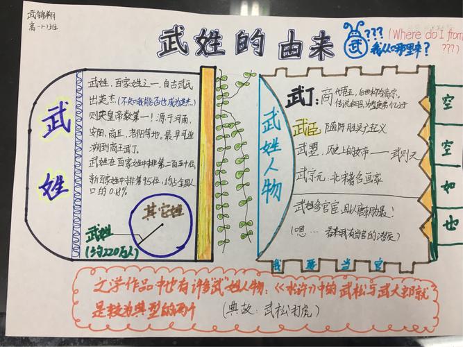 附中分校高一1班姓氏源流优秀手抄报作业展