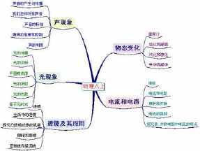 有关声现象的物理手抄报 物理手抄报