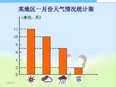 数学统计图天气手抄报 天气英语手抄报