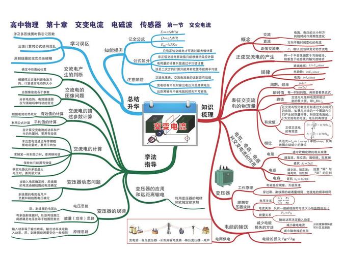 高中物理思维导图-交变电流手抄报简笔画喜报奖状证书等学生素材