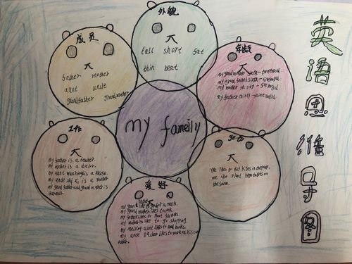 其它 五年级英语思维导图及小作文手抄报评选活动 写美篇三等奖12名