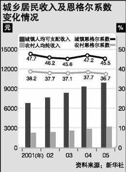 恩格尔系数手抄报