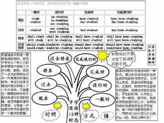 关于英语四大时态手抄报四大名著手抄报