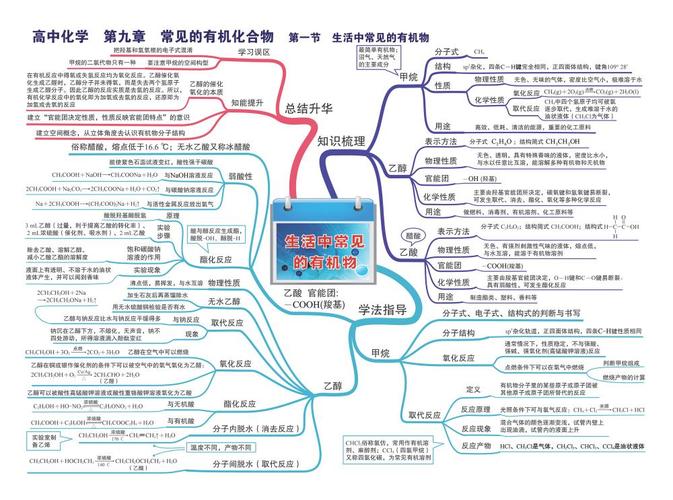 高中化学思维导图-生活中常见的有机物手抄报简笔画喜报奖状证书